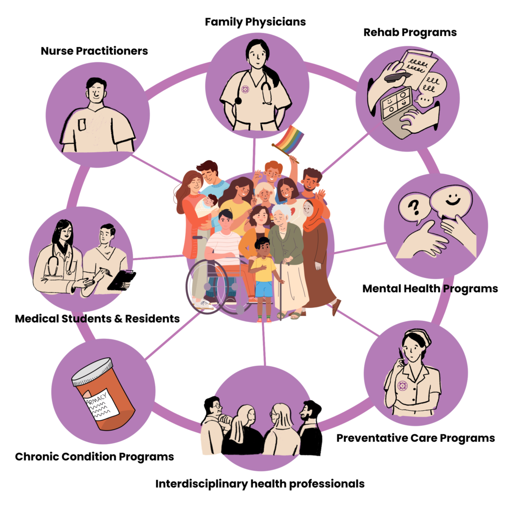 a graph explained what is Get Well Family Health Team