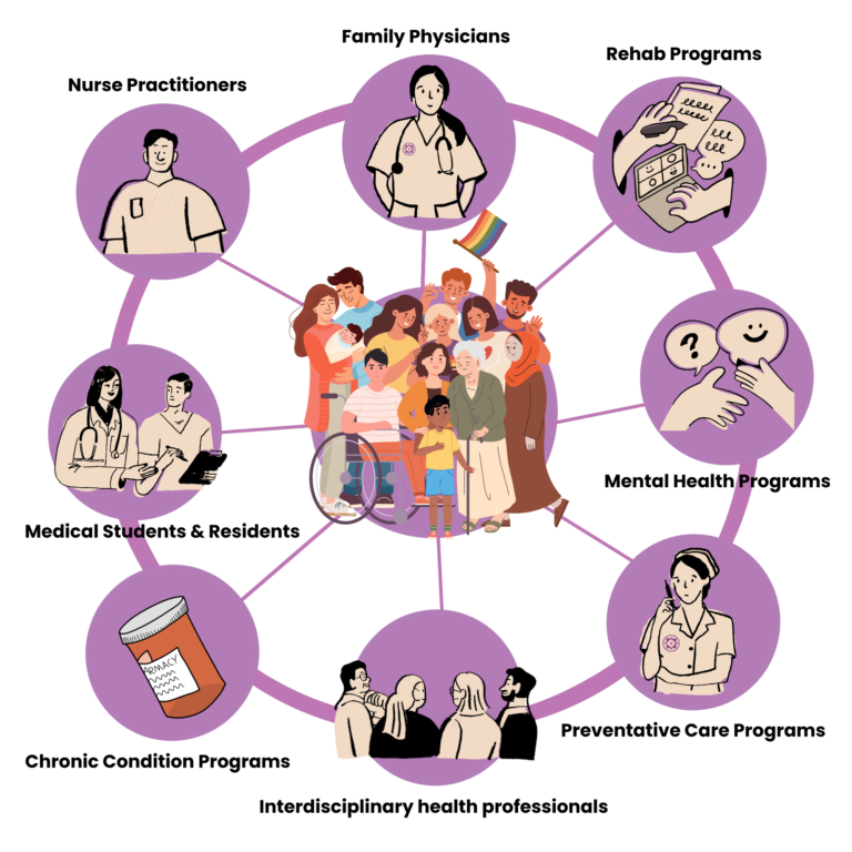a graph explained what is Get Well Family Health Team